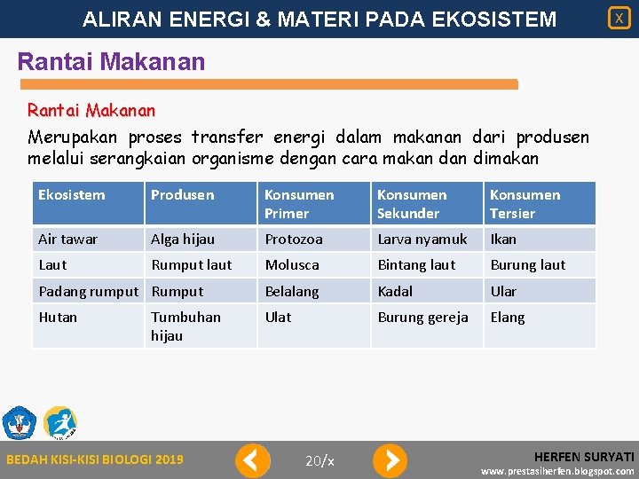 ALIRAN ENERGI & MATERI PADA EKOSISTEM X Rantai Makanan Merupakan proses transfer energi dalam