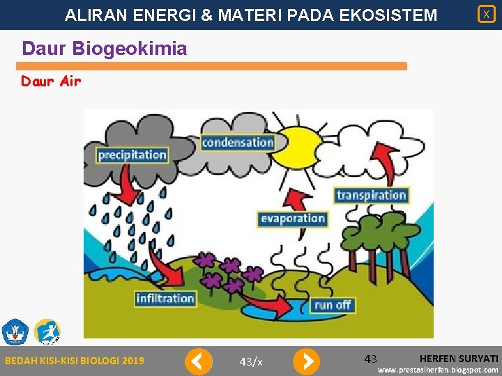 ALIRAN ENERGI & MATERI PADA EKOSISTEM X Daur Biogeokimia Daur Air BEDAH KISI-KISI BIOLOGI