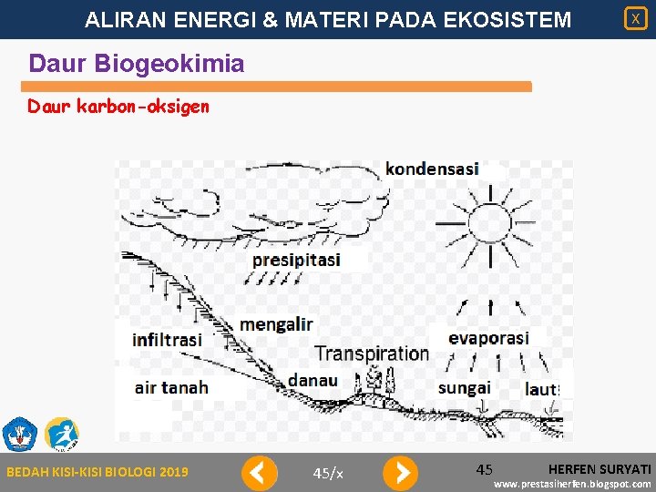 ALIRAN ENERGI & MATERI PADA EKOSISTEM X Daur Biogeokimia Daur karbon-oksigen BEDAH KISI-KISI BIOLOGI