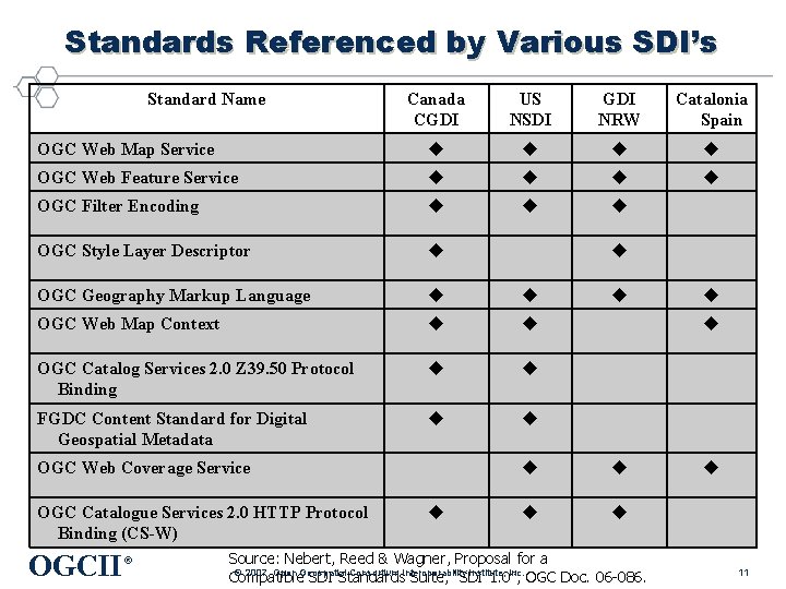 Standards Referenced by Various SDI’s Standard Name Canada CGDI US NSDI GDI NRW Catalonia