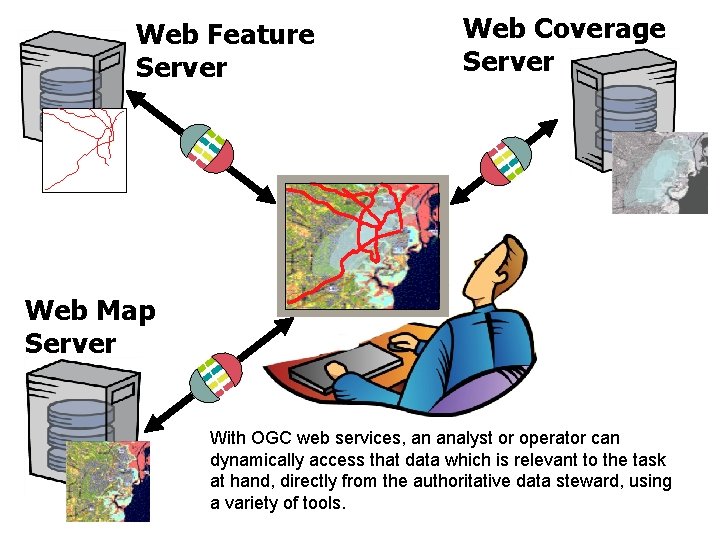 Web Feature Server Web Coverage Server Web Map Server With OGC web services, an