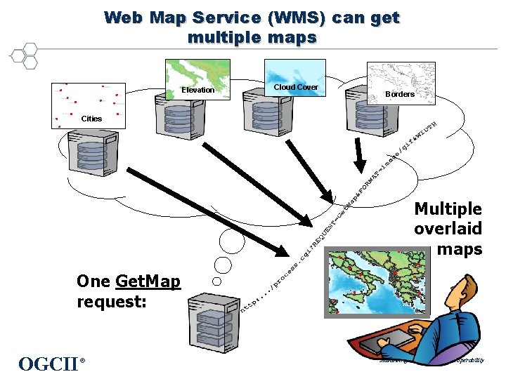 Web Map Service (WMS) can get multiple maps Elevation Cloud Cover Borders Cities Multiple