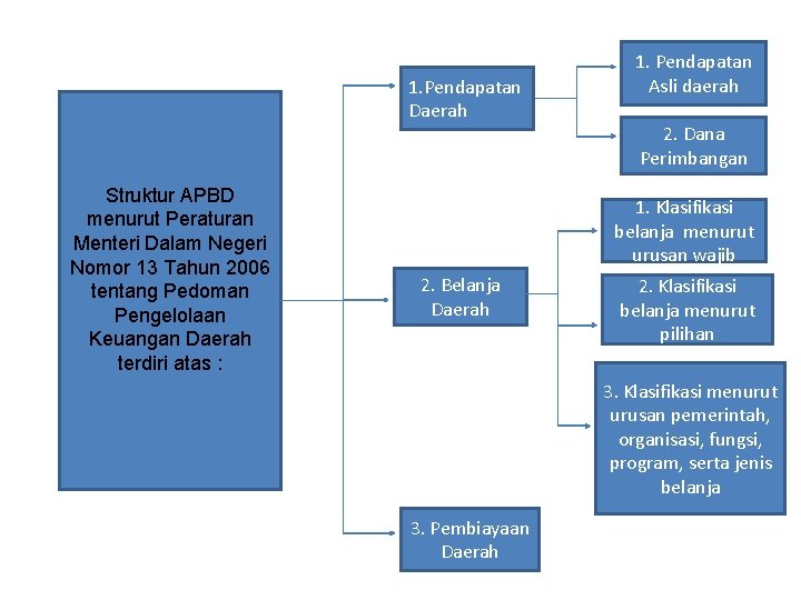 1. Pendapatan Daerah Struktur APBD menurut Peraturan Menteri Dalam Negeri Nomor 13 Tahun 2006