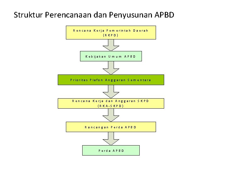 Struktur Perencanaan dan Penyusunan APBD R e n c a n a K e