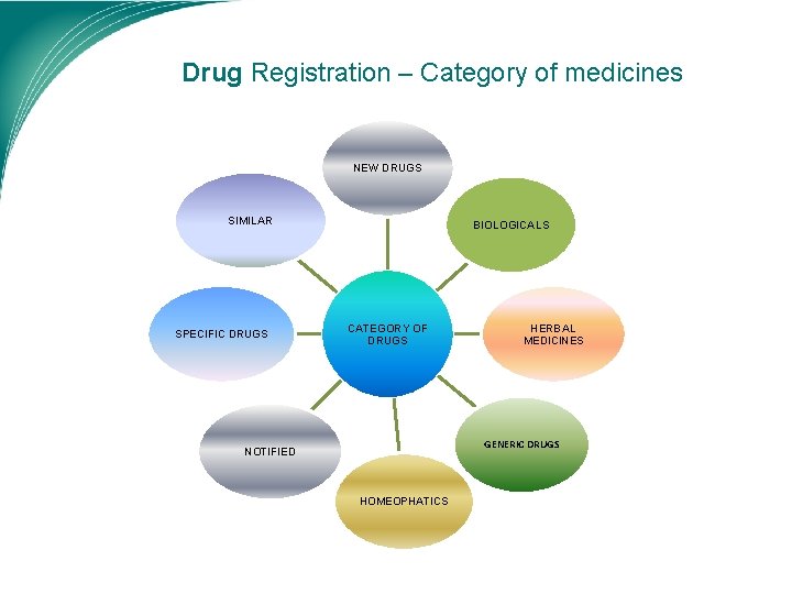 Drug Registration – Category of medicines NEW DRUGS SIMILAR SPECIFIC DRUGS BIOLOGICALS CATEGORY OF