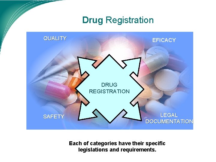 Drug Registration QUALITY EFICACY DRUG REGISTRATION SAFETY LEGAL DOCUMENTATION Each of categories have their