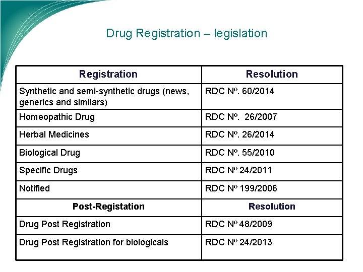 Drug Registration – legislation Registration Resolution Synthetic and semi-synthetic drugs (news, generics and similars)