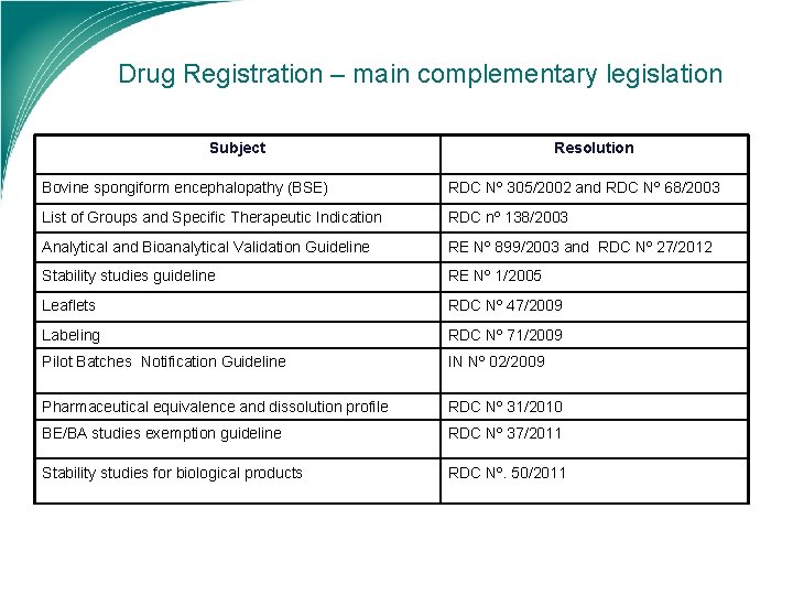 Drug Registration – main complementary legislation Subject Resolution Bovine spongiform encephalopathy (BSE) RDC Nº