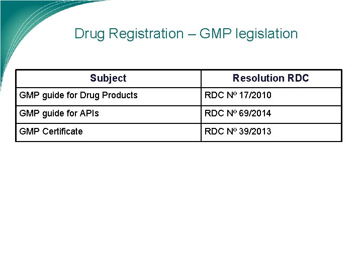 Drug Registration – GMP legislation Subject Resolution RDC GMP guide for Drug Products RDC