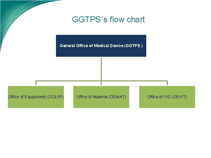 GGTPS´s flow chart General Office of Medical Device (GGTPS ) Office of Equipments (GQUIP)