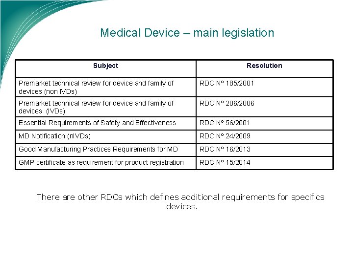 Medical Device – main legislation Subject Resolution Premarket technical review for device and family