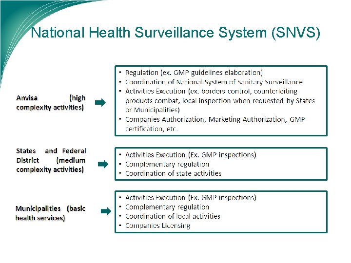 National Health Surveillance System (SNVS) 