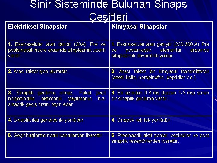 Sinir Sisteminde Bulunan Sinaps Çeşitleri Elektriksel Sinapslar Kimyasal Sinapslar 1. Ekstraselüler alan dardır (20