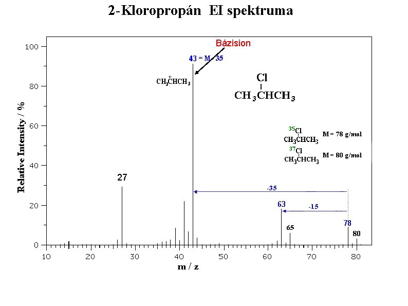 2 -Kloropropán EI spektruma Bázision 27 