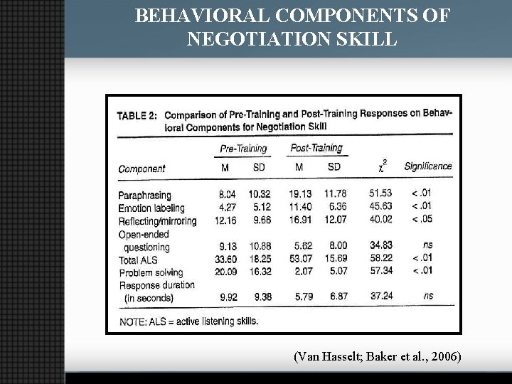 BEHAVIORAL COMPONENTS OF NEGOTIATION SKILL (Van Hasselt; Baker et al. , 2006) 