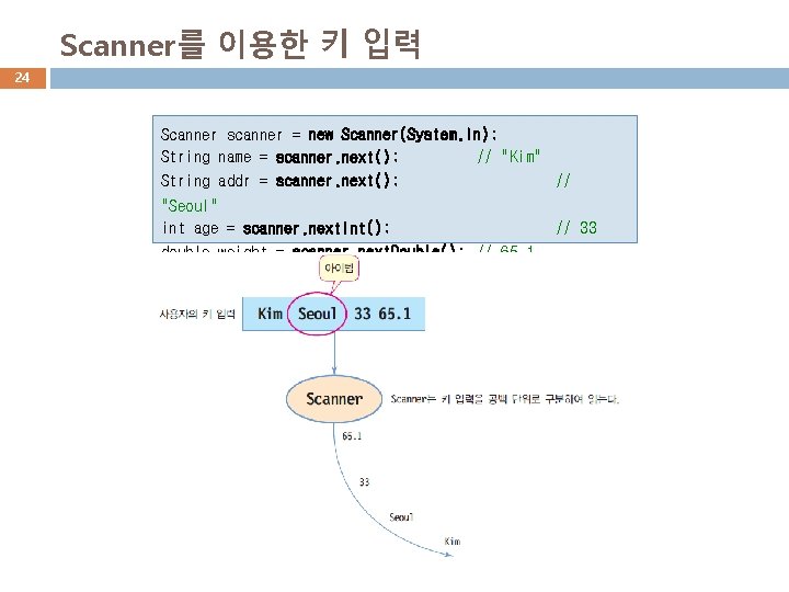 Scanner를 이용한 키 입력 24 Scanner scanner = new Scanner(System. in); String name =