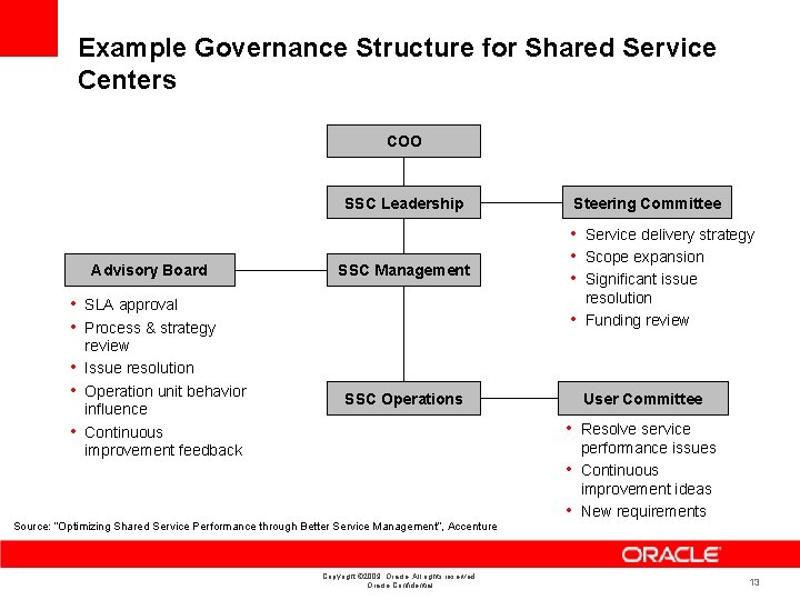 Example Governance Structure for Shared Service Centers COO SSC Leadership Advisory Board SSC Management
