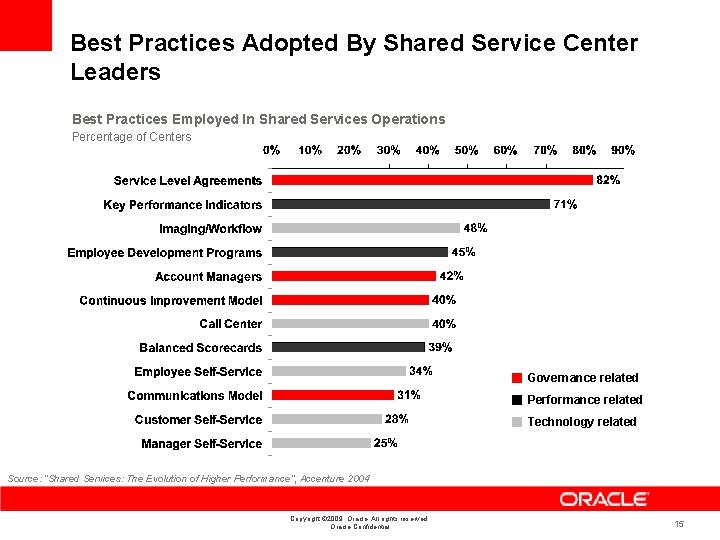Best Practices Adopted By Shared Service Center Leaders Best Practices Employed In Shared Services