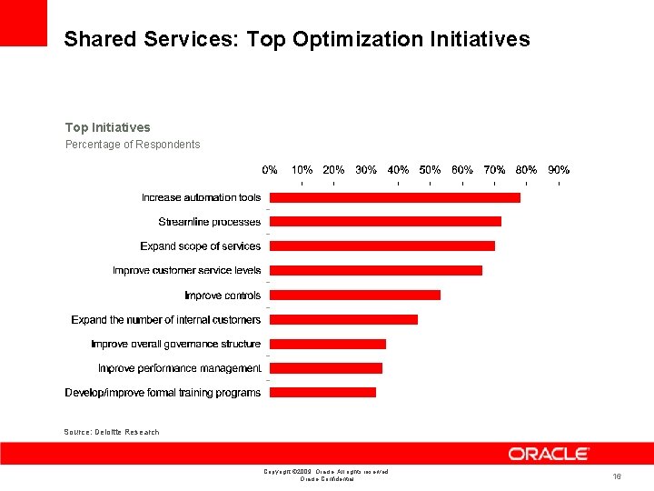 Shared Services: Top Optimization Initiatives Top Initiatives Percentage of Respondents Source: Deloitte Research Copyright