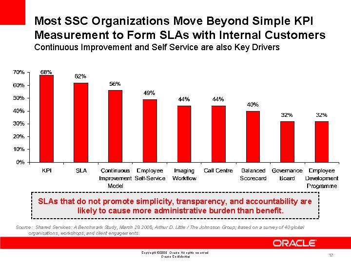 Most SSC Organizations Move Beyond Simple KPI Measurement to Form SLAs with Internal Customers