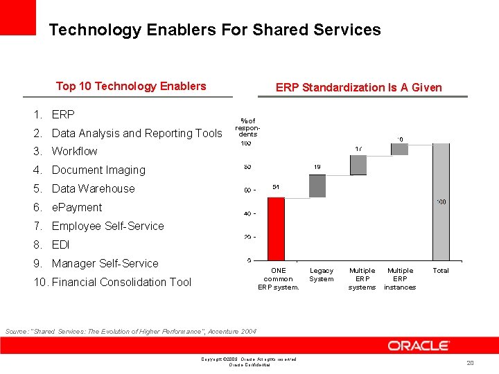 Technology Enablers For Shared Services Top 10 Technology Enablers 1. ERP 2. Data Analysis