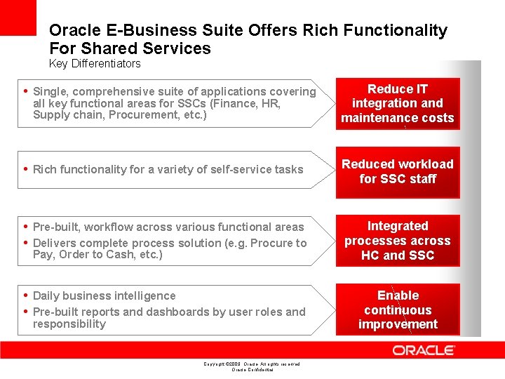 Oracle E-Business Suite Offers Rich Functionality For Shared Services Key Differentiators • Single, comprehensive