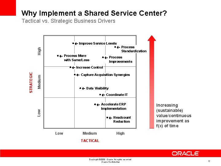 Why Implement a Shared Service Center? High Tactical vs. Strategic Business Drivers Improve Service