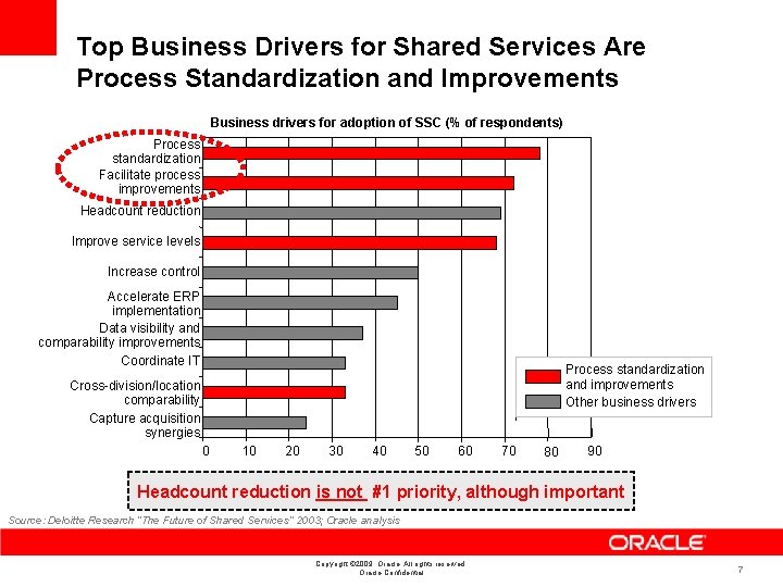 Top Business Drivers for Shared Services Are Process Standardization and Improvements Business drivers for
