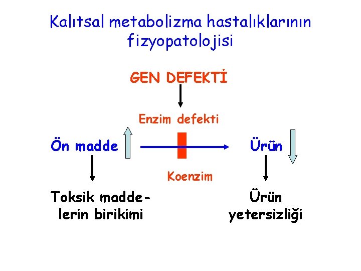 Kalıtsal metabolizma hastalıklarının fizyopatolojisi GEN DEFEKTİ Enzim defekti Ön madde Ürün Koenzim Toksik maddelerin