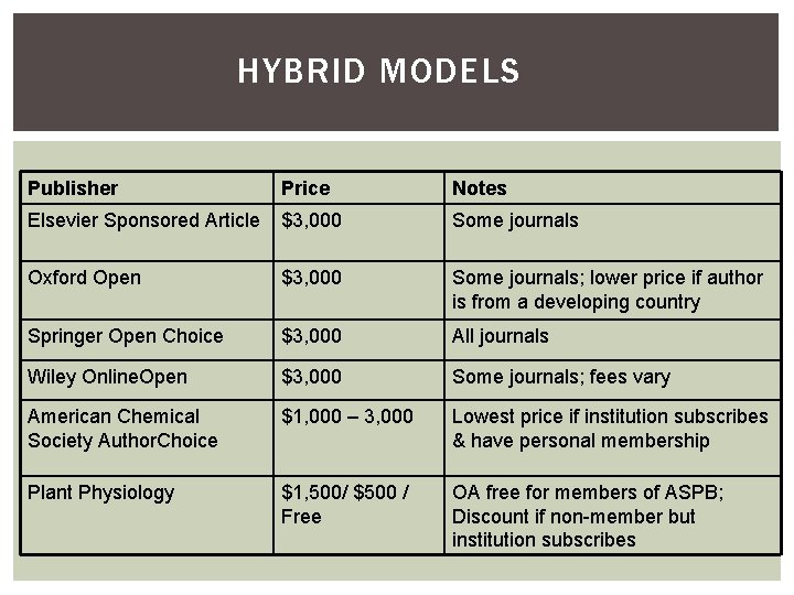 HYBRID MODELS Publisher Price Notes Elsevier Sponsored Article $3, 000 Some journals Oxford Open