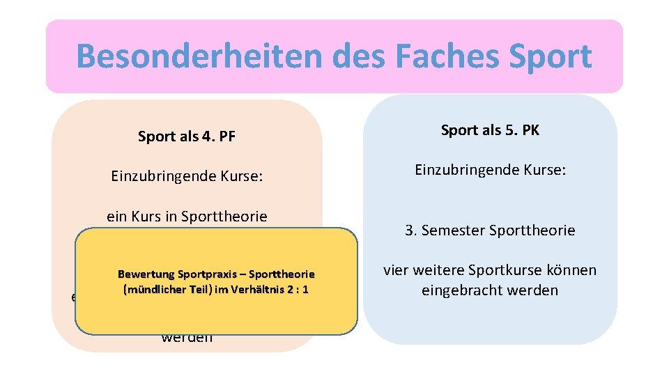 Besonderheiten des Faches Sport als 4. PF • Sport als 4. PF: Einzubringende Kurse: