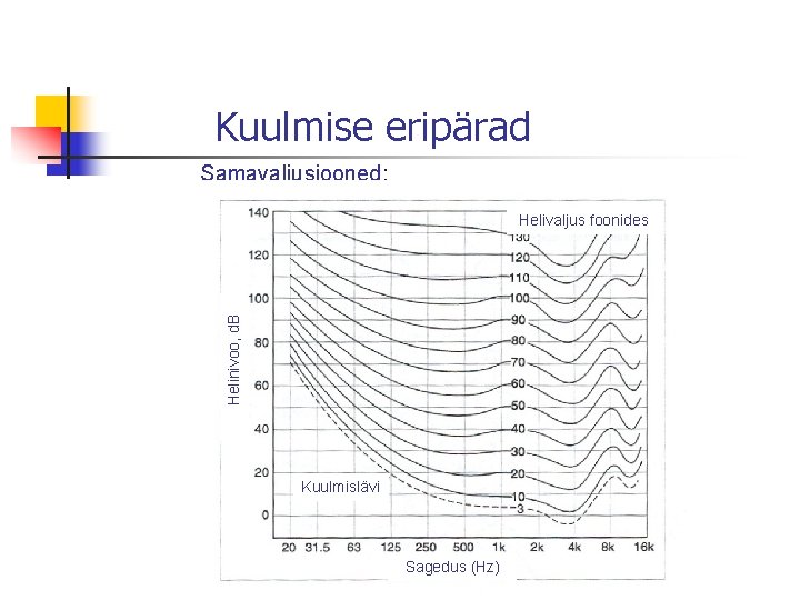 Kuulmise eripärad Samavaljusjooned: Helinivoo, d. B Helivaljus foonides Kuulmislävi Sagedus (Hz) 