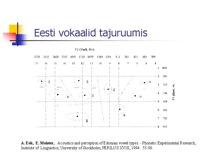 Eesti vokaalid tajuruumis A. Eek, E. Meister, Acoustics and perception of Estonian vowel types.