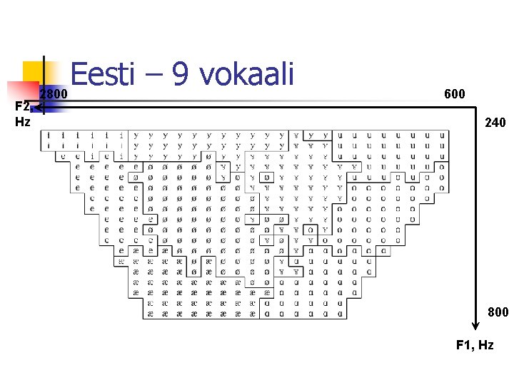 F 2, Hz Eesti – 9 vokaali 2800 600 240 800 F 1, Hz