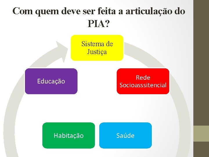 Com quem deve ser feita a articulação do PIA? Sistema de Justiça Educação Habitação