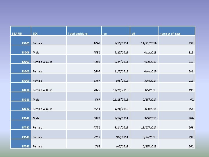 BEARID SEX Total positions on off number of days 13205 Female 4749 5/15/2014 11/21/2014
