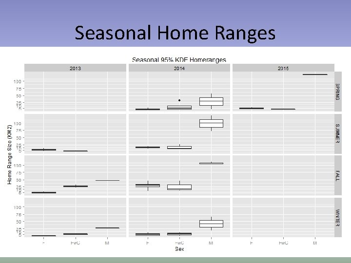 Seasonal Home Ranges 