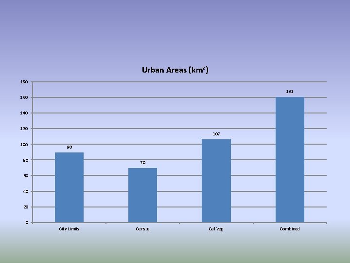 Urban Areas (km²) 180 161 160 140 120 107 90 80 70 60 40