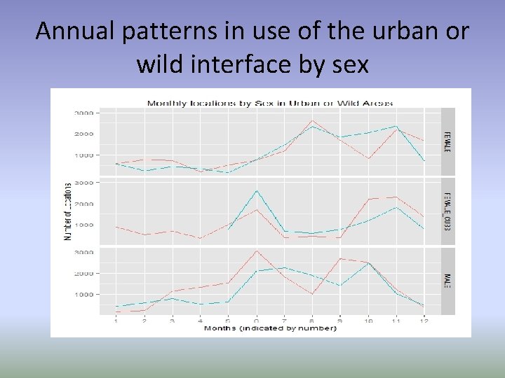 Annual patterns in use of the urban or wild interface by sex 