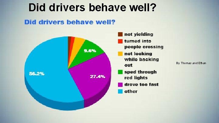 Did drivers behave well? By Thomas and Ethan 