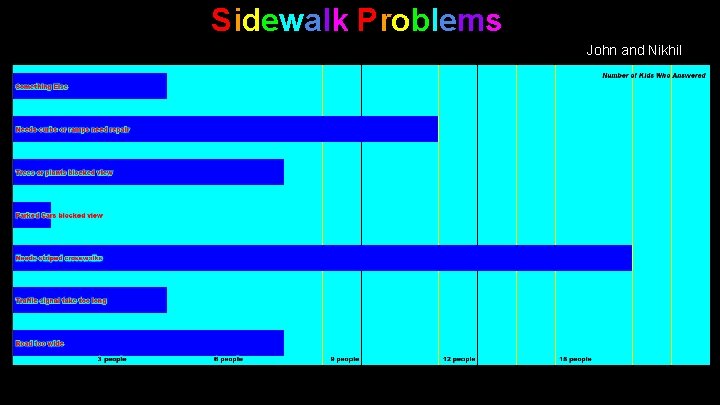 Sidewalk Problems John and Nikhil 