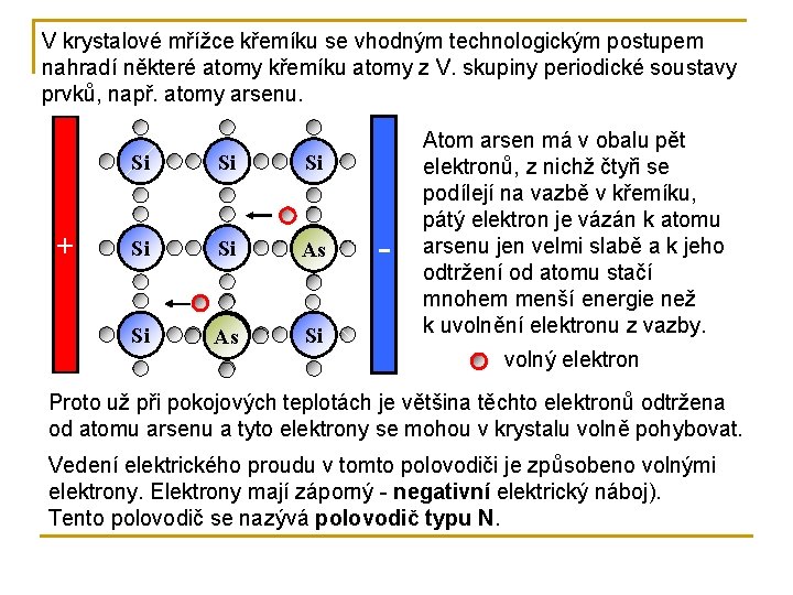 V krystalové mřížce křemíku se vhodným technologickým postupem nahradí některé atomy křemíku atomy z