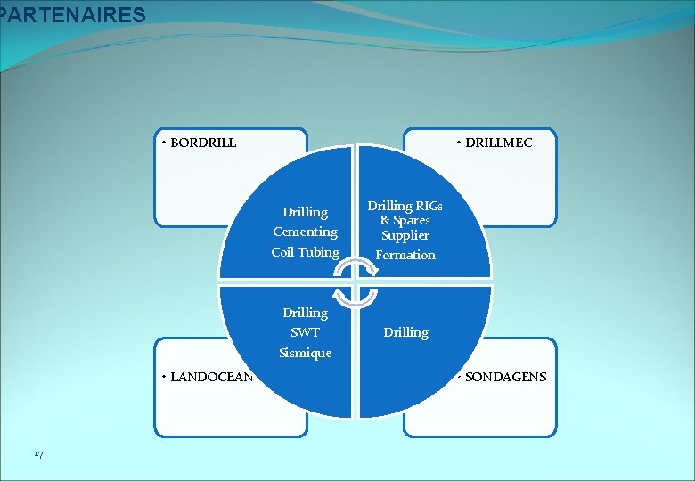 PARTENAIRES • BORDRILL • DRILLMEC Drilling Cementing Coil Tubing Drilling SWT Sismique • LANDOCEAN