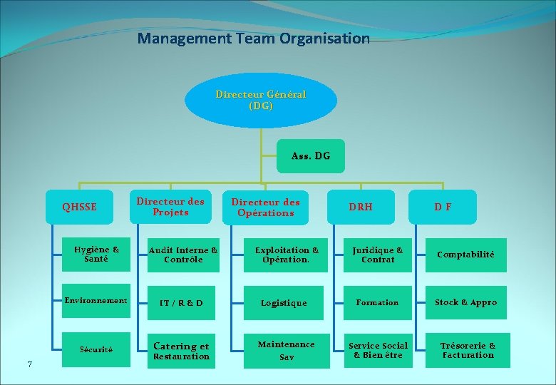 Management Team Organisation Directeur Général (DG) Ass. DG QHSSE 7 Directeur des Projets Hygiène