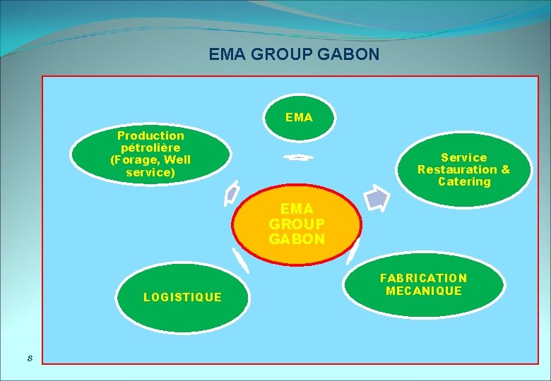 EMA GROUP GABON EMA Production pétrolière (Forage, Well service) Service Restauration & Catering EMA