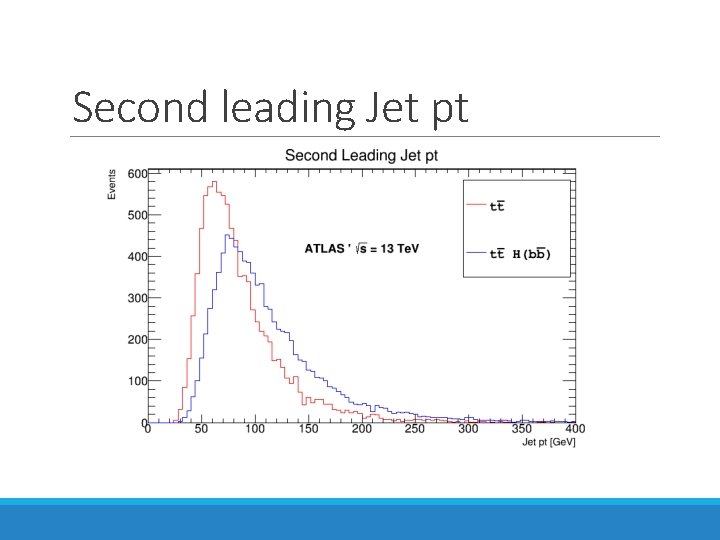 Second leading Jet pt 
