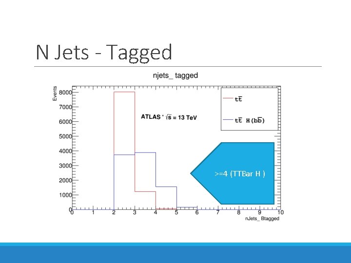 N Jets - Tagged >=4 (TTBar H ) 