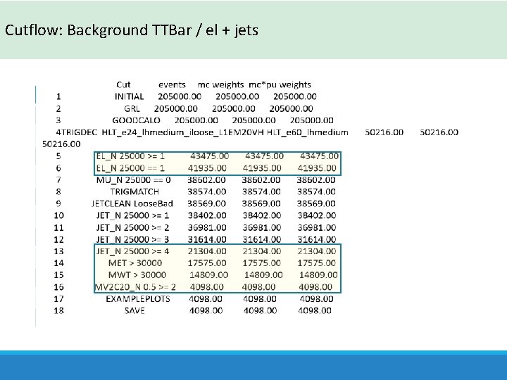 Cutflow: Background TTBar / el + jets cut 1 Initial 2 GRL 3 EL_N