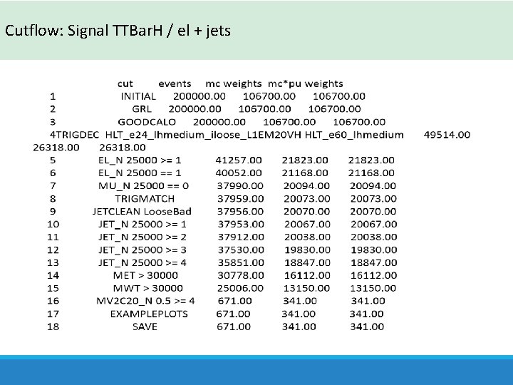 Cutflow: Signal TTBar. H / el + jets 