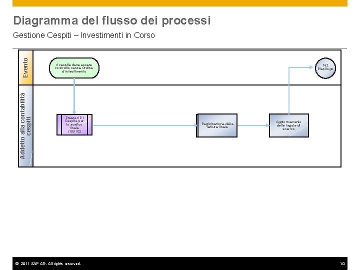 Diagramma del flusso dei processi Evento Il cespite deve essere costruito senza Ordine d’Investimento